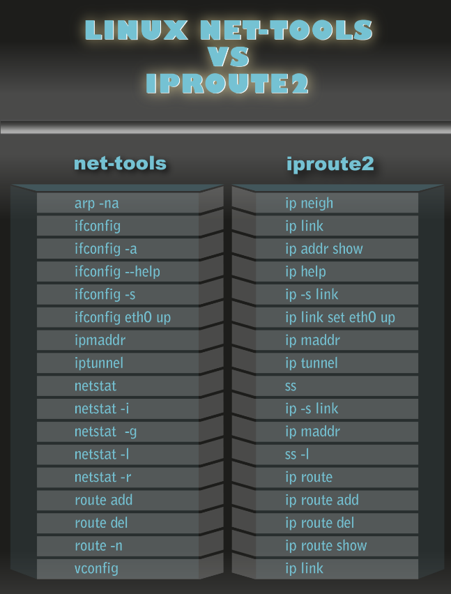 Net Tools VS Iproute2